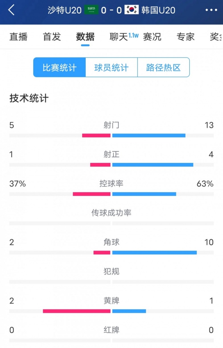 韩国vs沙特全场数据：韩国U20队13次射门4次射正，占据明显优势